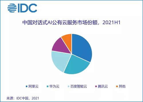 中國AI云服務市場呈現(xiàn)強勁增長態(tài)勢