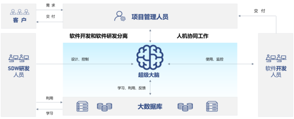 人工智能的力量——生成式AI如何革新汽車軟件開發(fā)與AI基礎軟件開發(fā)